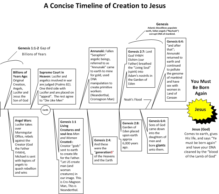 A Concise Timeline of Creation to Jesus